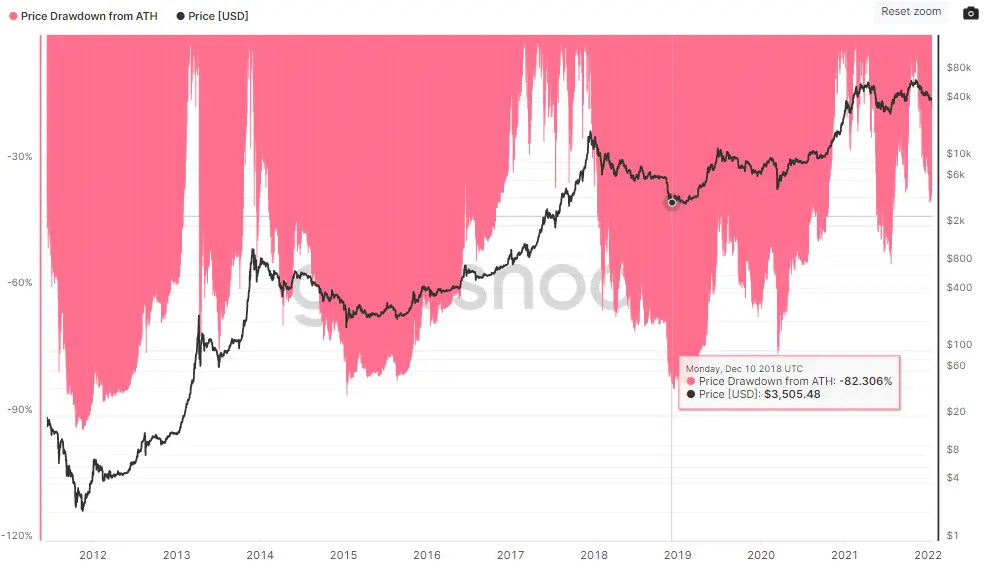 bitcoin price from ATH on bottom of cryptocurrency market