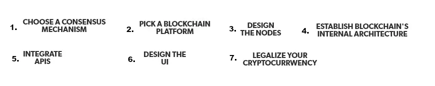 crypto creation process