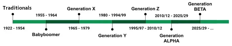 generation adoption