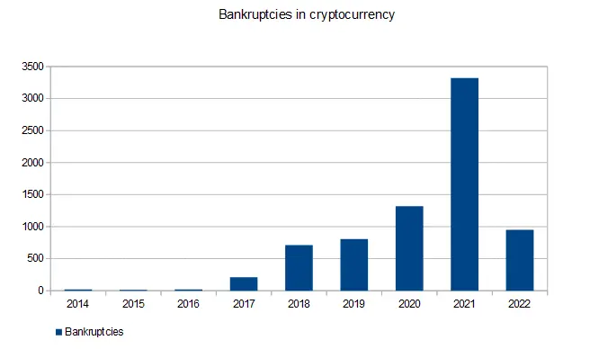 bankruptcies in crypto