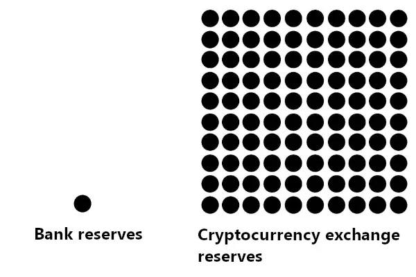 banks exchanges reserves