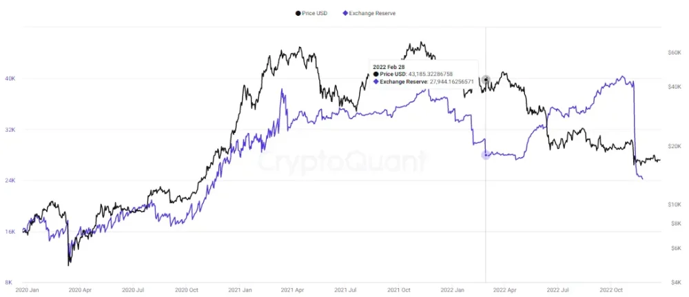 bybit bitcoin reserves