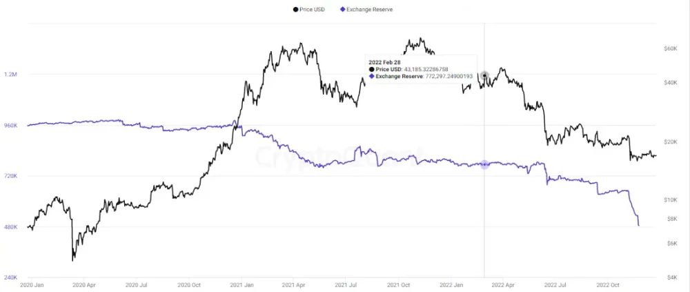 coinbase bitcoin reserves