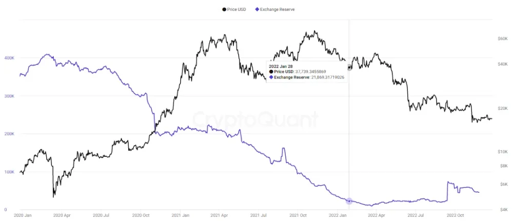 huobi bitcoin reserves