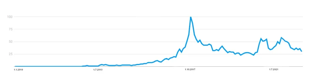 blockchain history google trends