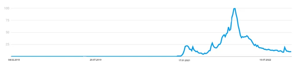 google trends nft, NFT collector tokens