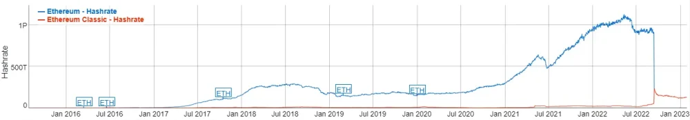 hashrate eth etc on ethereum is changing cryptocurrency market