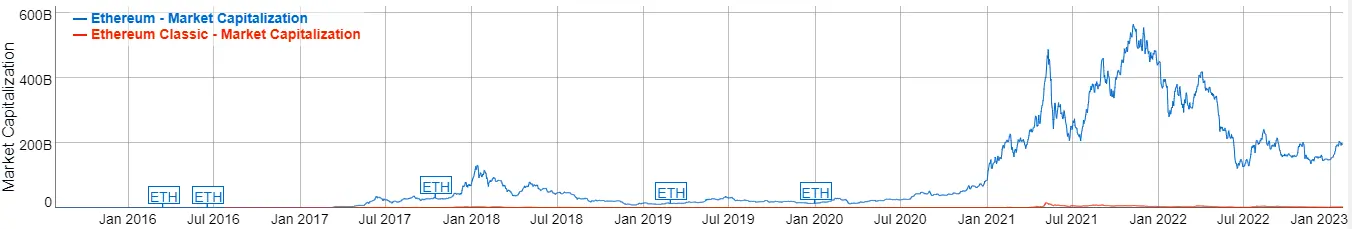 marketCap eth etc on ethereum is changing cryptocurrency market