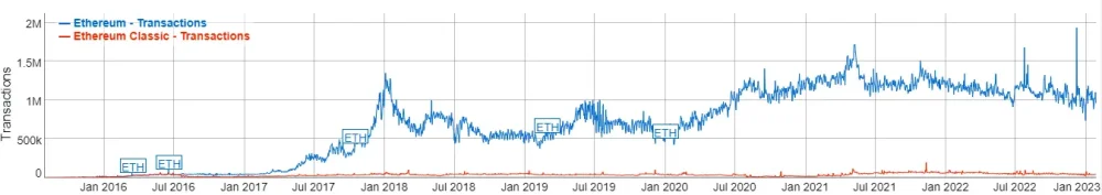 transactions eth etc on ethereum is changing cryptocurrency market