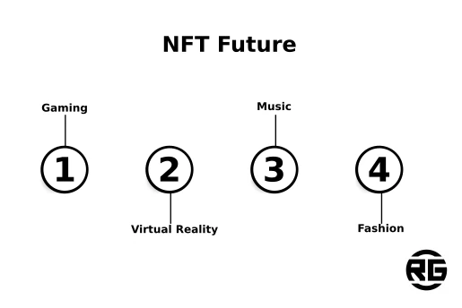 NFT Future, NFT collector tokens