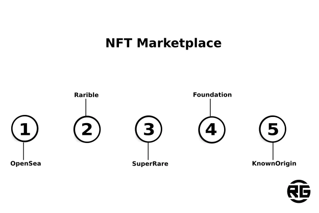 NFT Marketplace