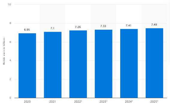 Statista Mobile Usage