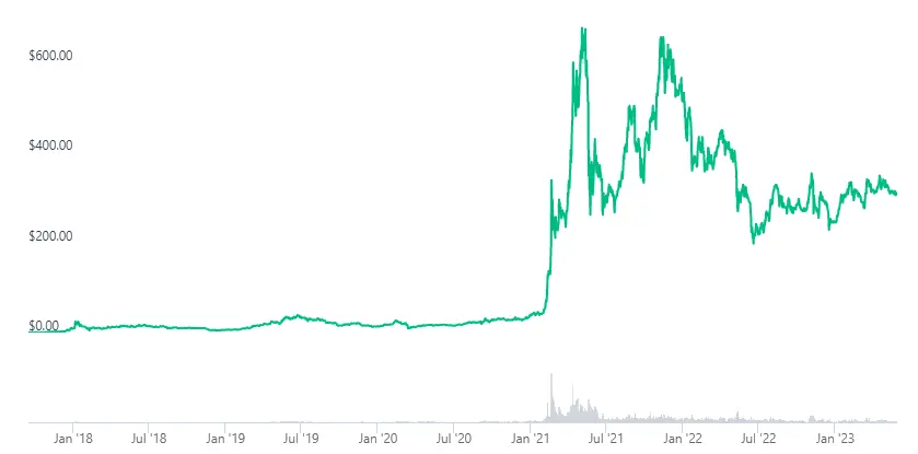 binance coin graph