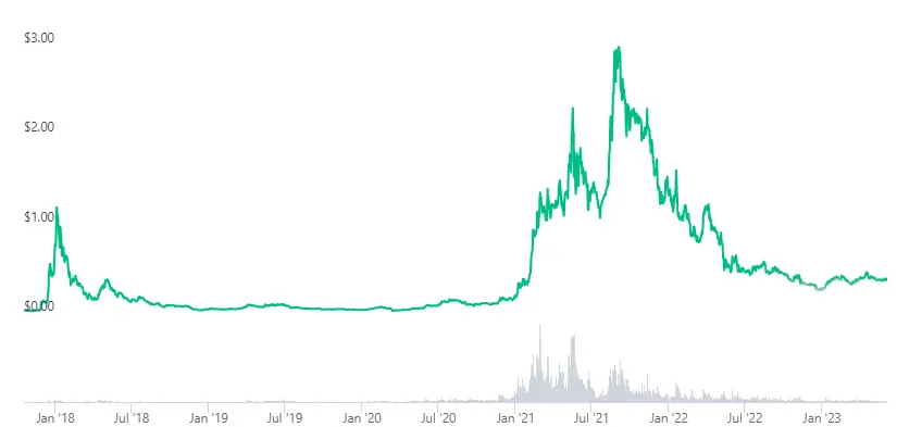 cardano graph