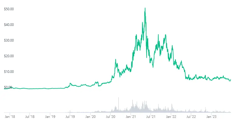 chainlink graph