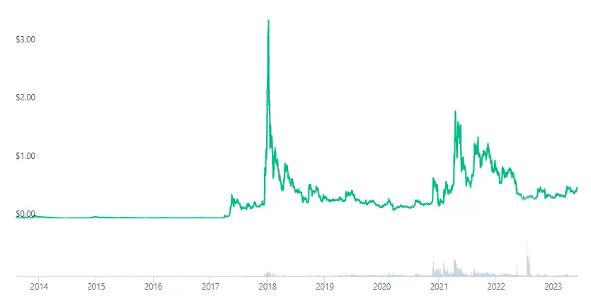 ripple graph