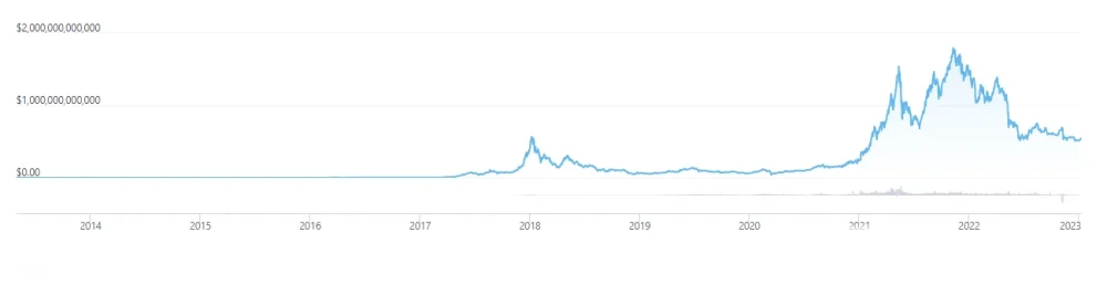 Altcoin Market Cap