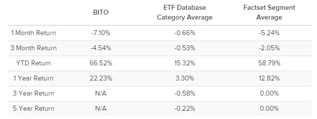 BITO performance