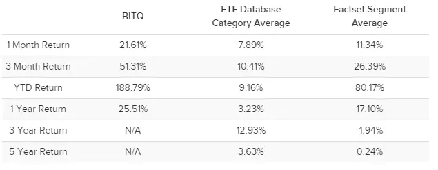 BITQ performance