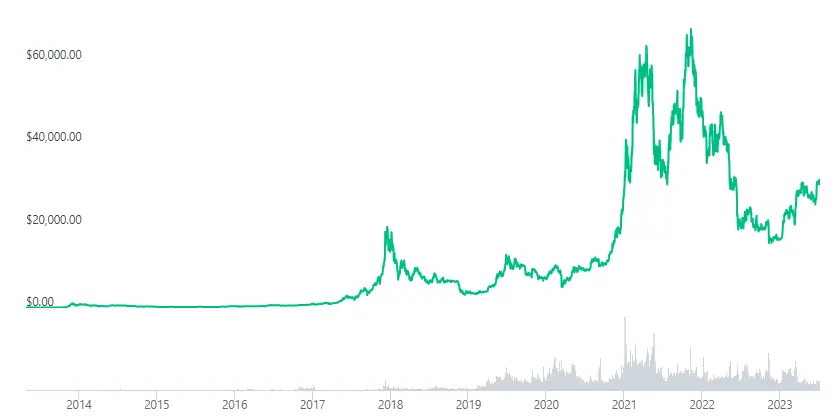 Bitcoin Graph, bitcoin technological miracle