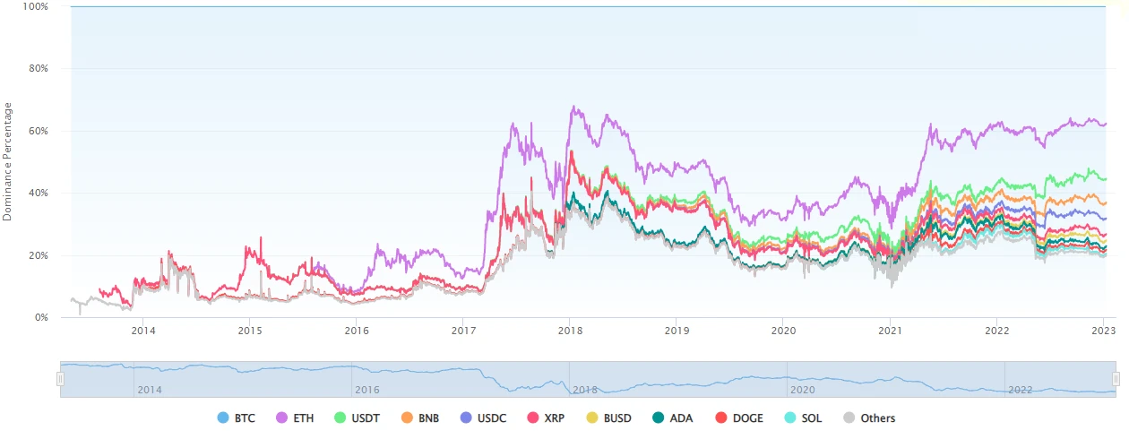 Bitcoin Market Domination