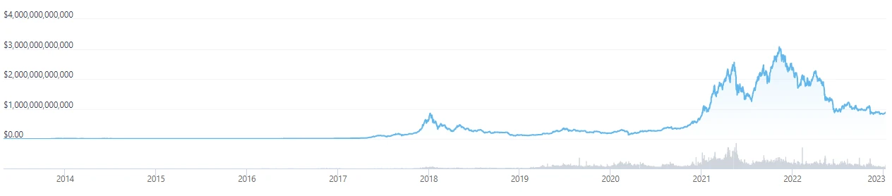 Crypto Market Cap