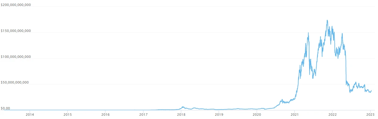 Defi Market Cap, what cryptocurrencies on exchanges