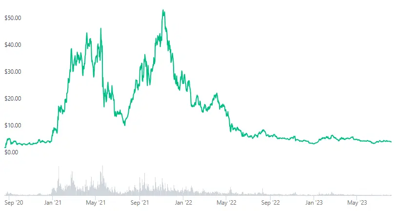 Polkadot Graph