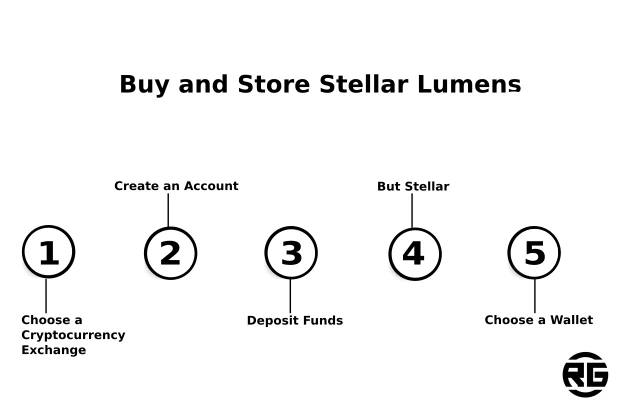 Buy and Store Stellar