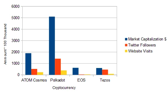 Comparison Cryptocurrencies