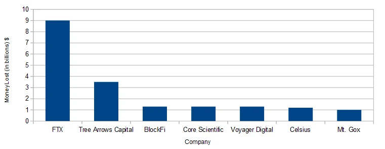 Crypto Bankruptsy last 10 Years