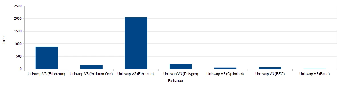 DEX Uniswap Coins