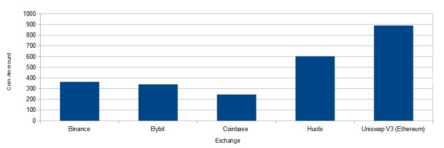 Exchange Coins