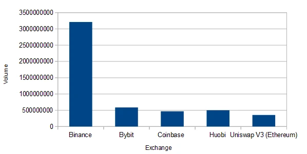 Exchange Volume