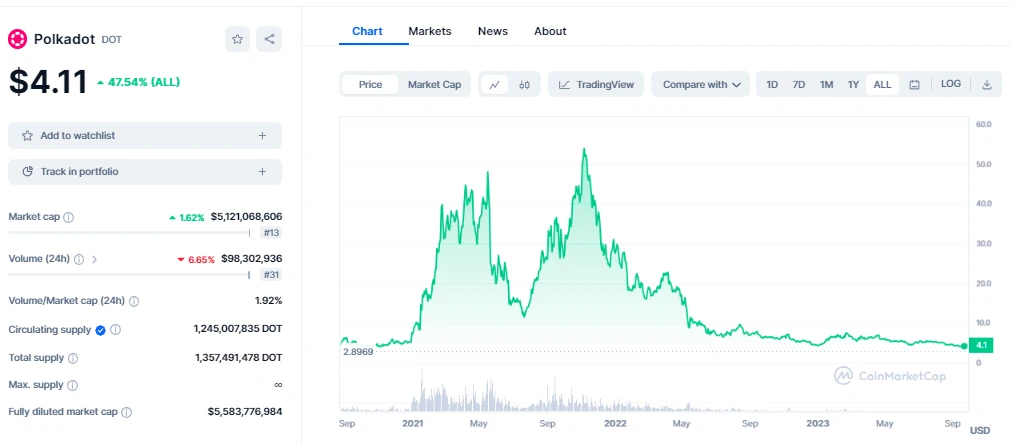 Polkadot CoinmarketCap View