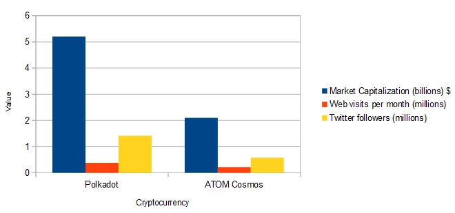 Polkadot vs Cosmos