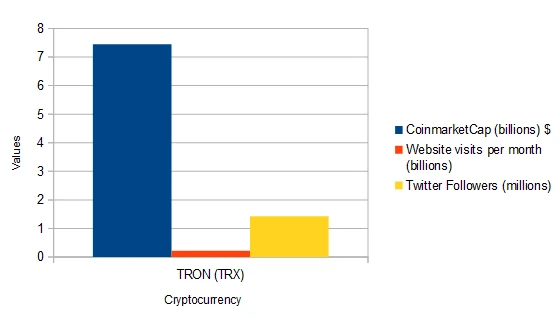 TRON Numbers