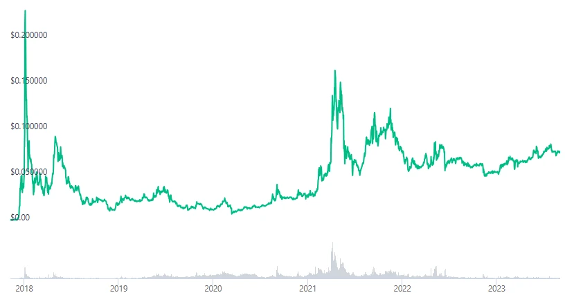 Price Graph