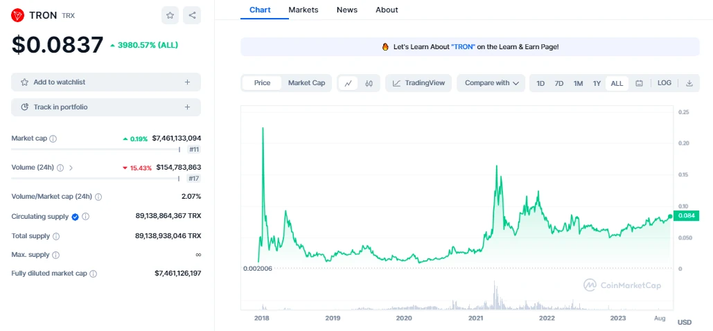 Tron on CoinMarketCap Performance