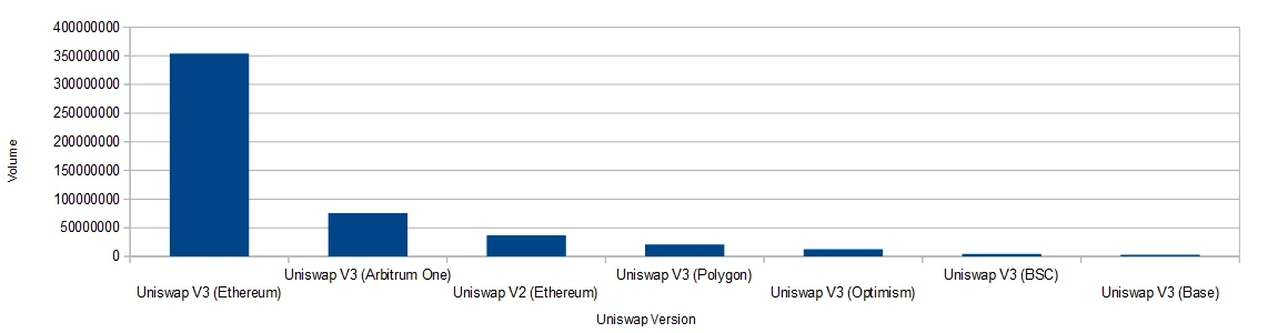 Uniswap Comparison