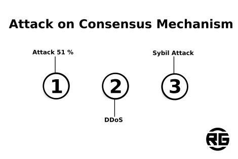 Attack on Consensus Mechanism