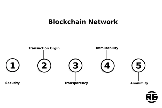 Blockchain Network