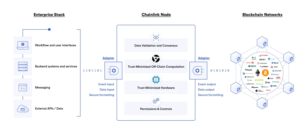 Chainlink Enterprise Diagram