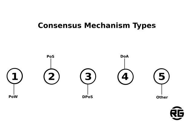 Consensus Mechanism Types