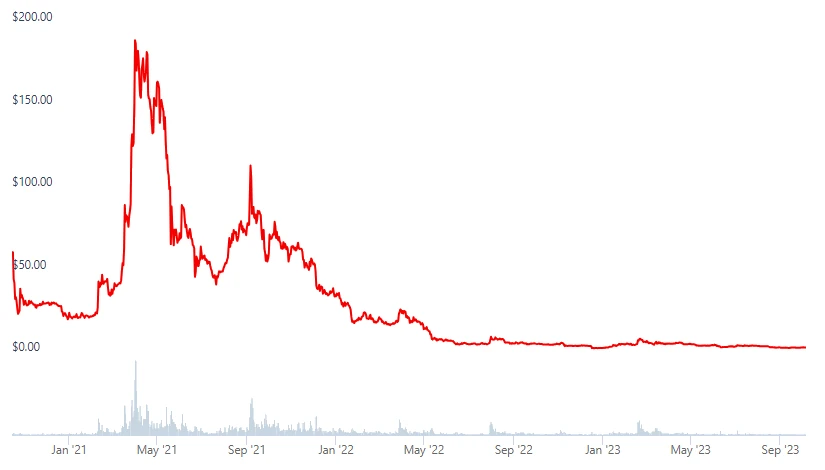 Cryptocurrency Graph