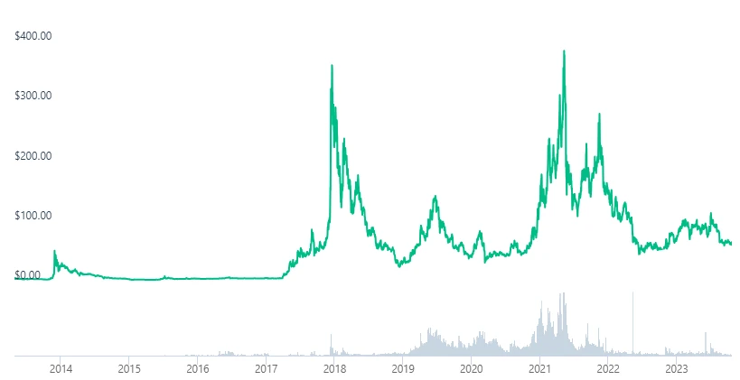 Litecoin Graph