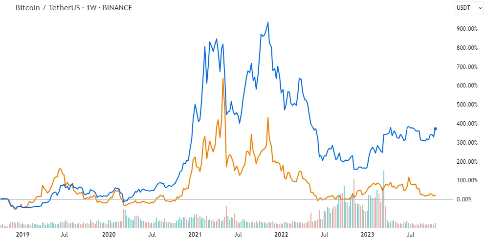 Litecoin and Binance Tradingview