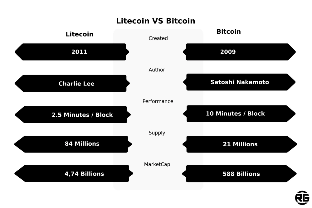 Litecoin and Bitcoin