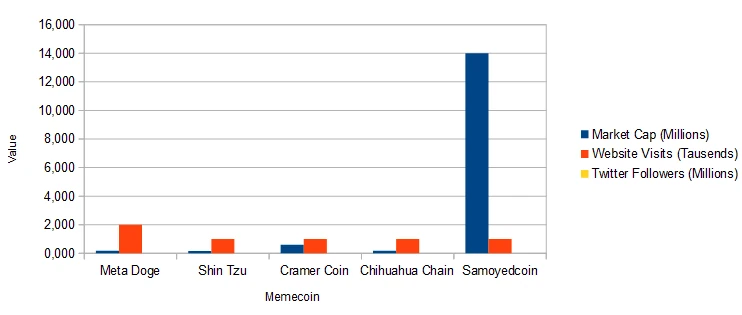 Memecoin Potential