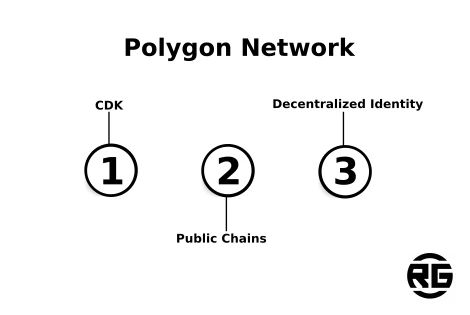 Polygon Network